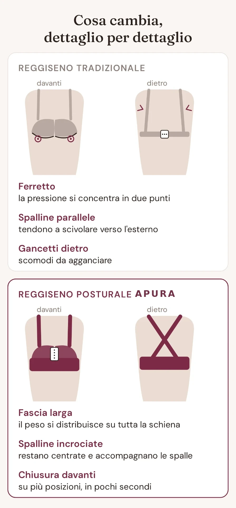 Confronto tra reggiseno tradizionale e reggiseno posturale Apura: ferretto, spalline e chiusura