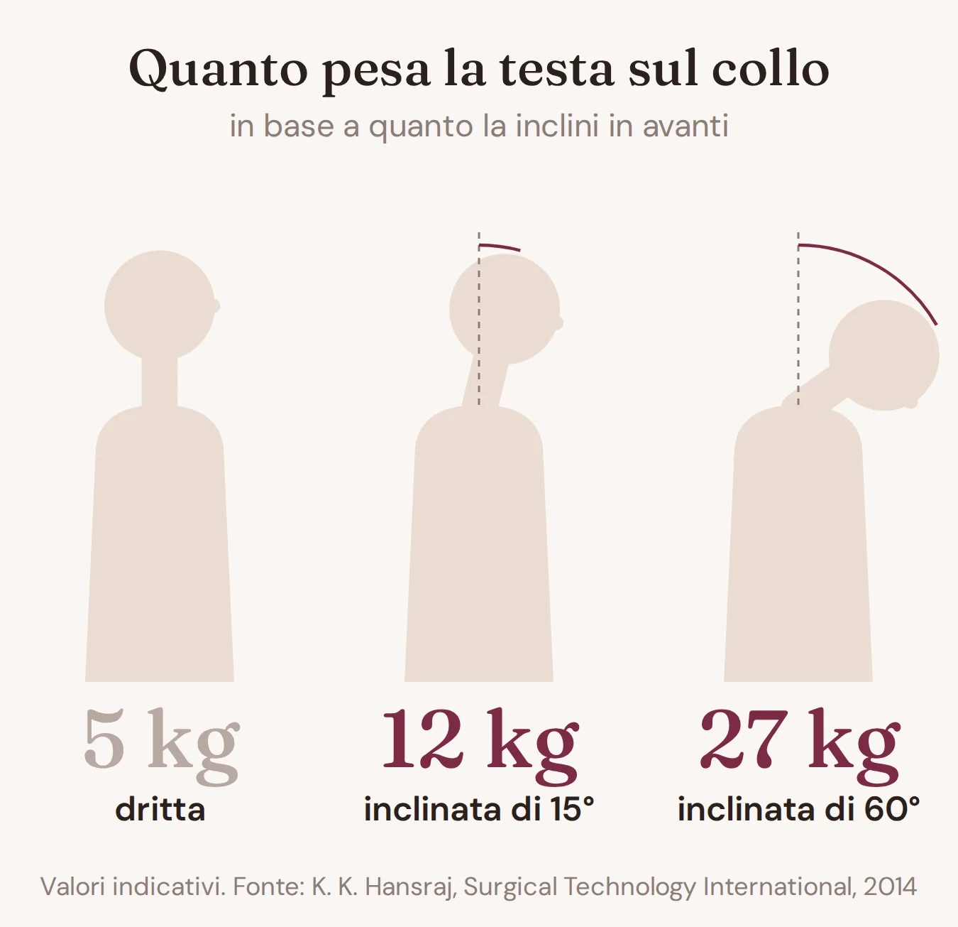 Quanto pesa la testa sul collo: circa 5 kg dritta, 12 kg inclinata di 15°, 27 kg inclinata di 60°